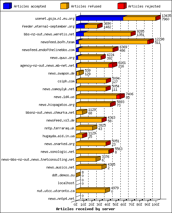 Articles received by server