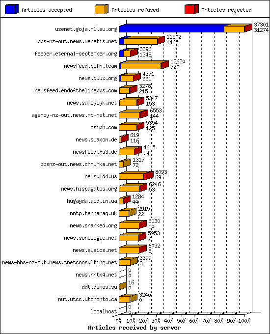 Articles received by server