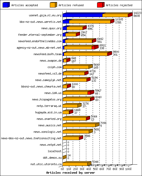 Articles received by server