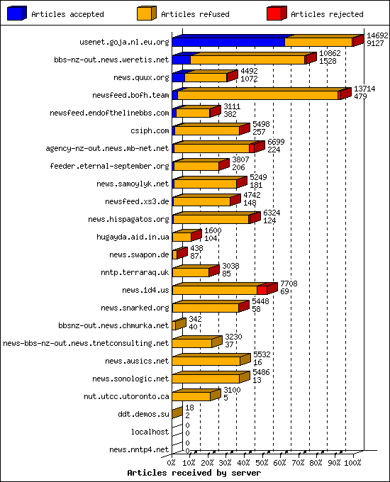 Articles received by server