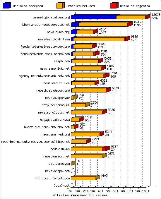 Articles received by server
