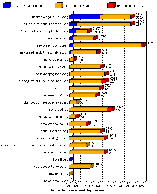 Articles received by server