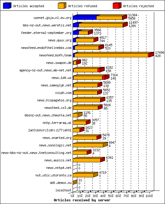Articles received by server