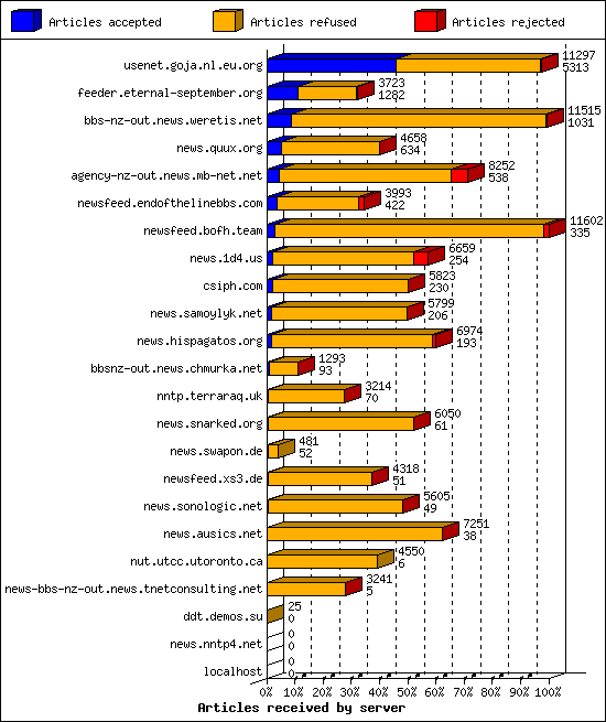 Articles received by server