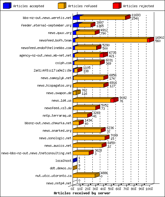 Articles received by server