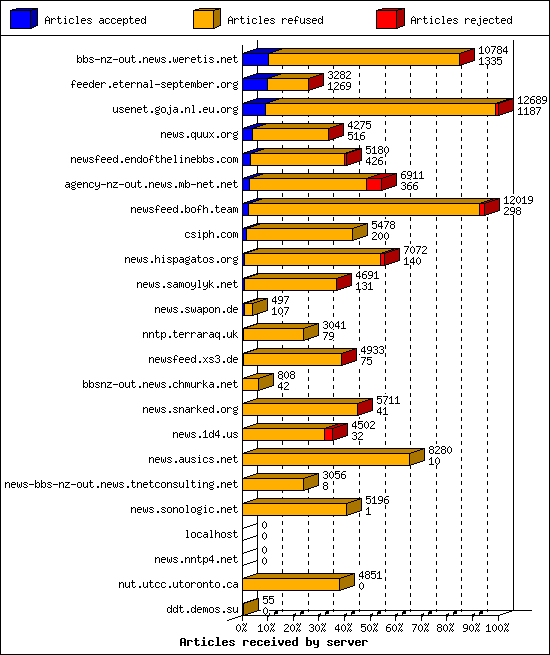 Articles received by server