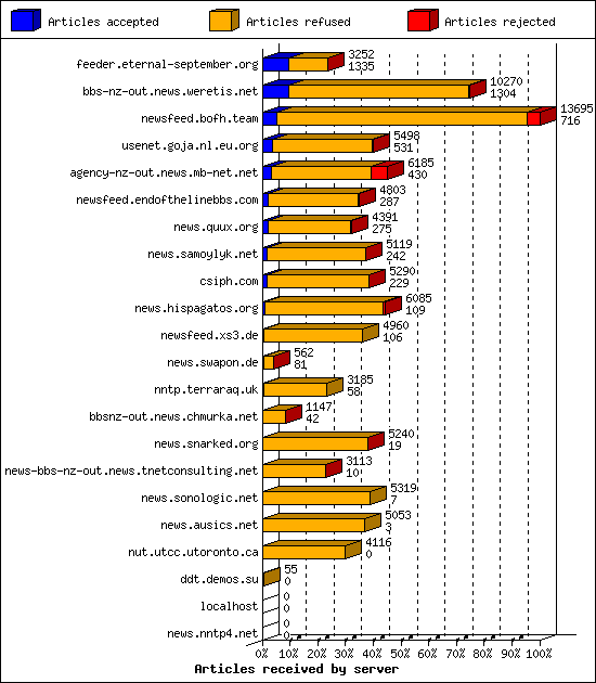 Articles received by server