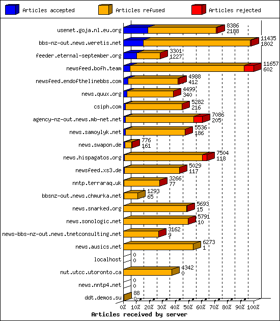 Articles received by server