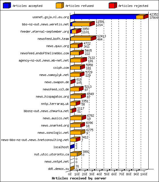 Articles received by server