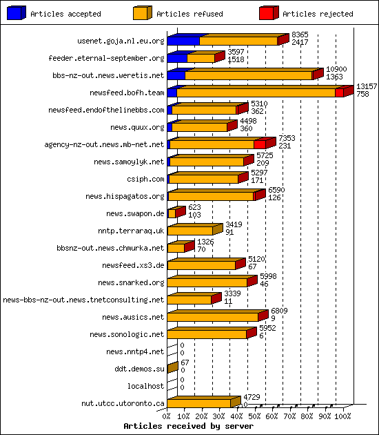 Articles received by server