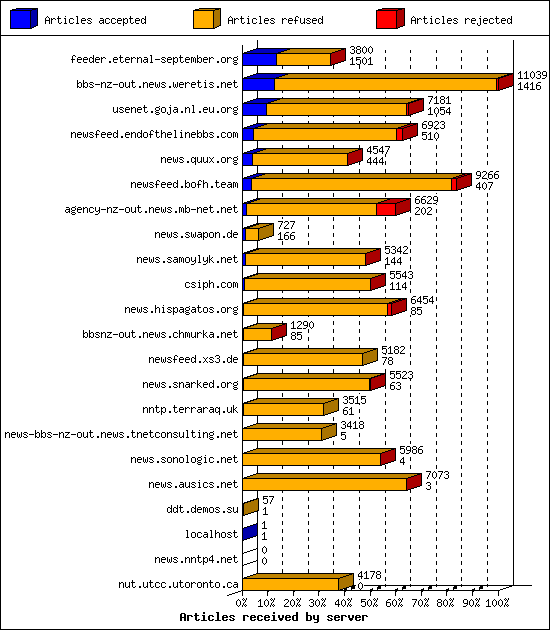 Articles received by server