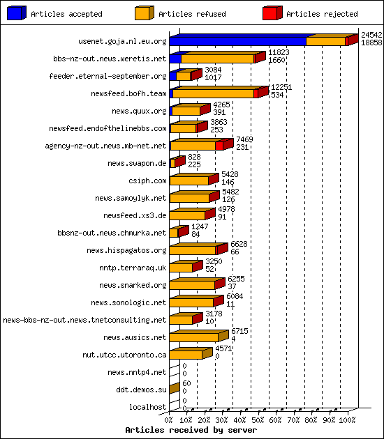 Articles received by server