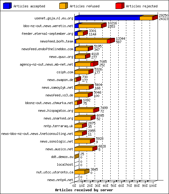 Articles received by server