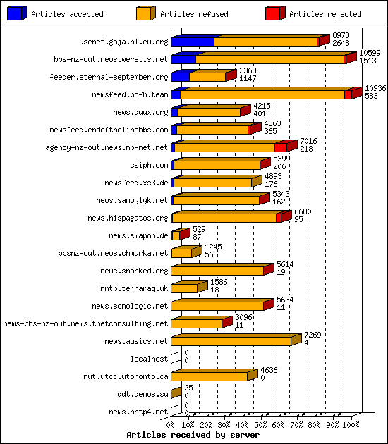 Articles received by server