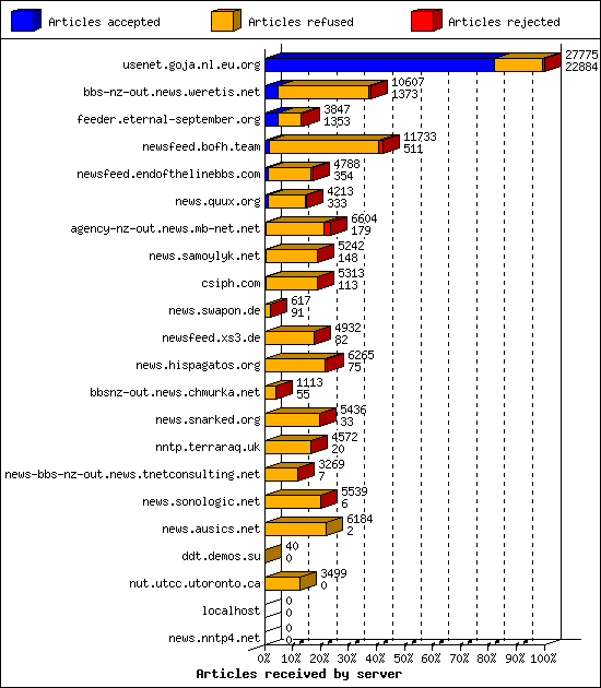 Articles received by server