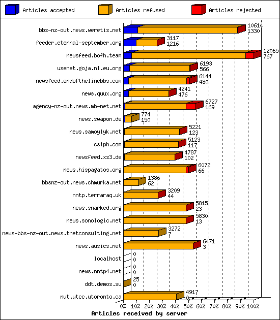 Articles received by server