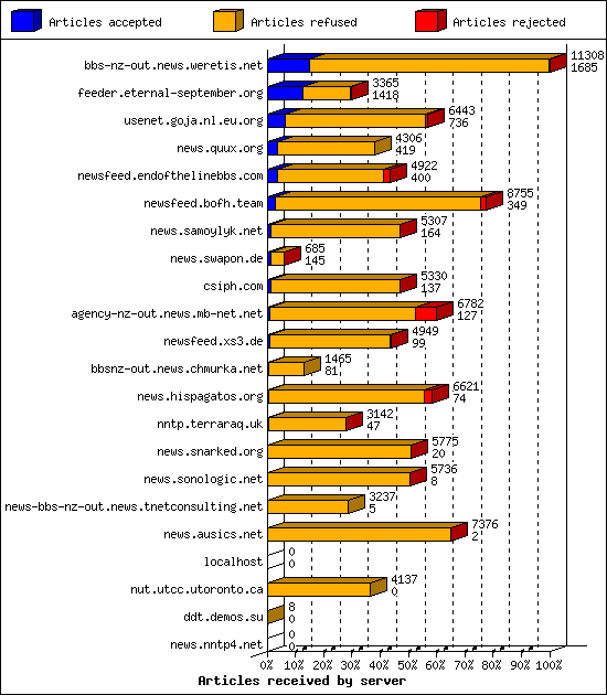 Articles received by server