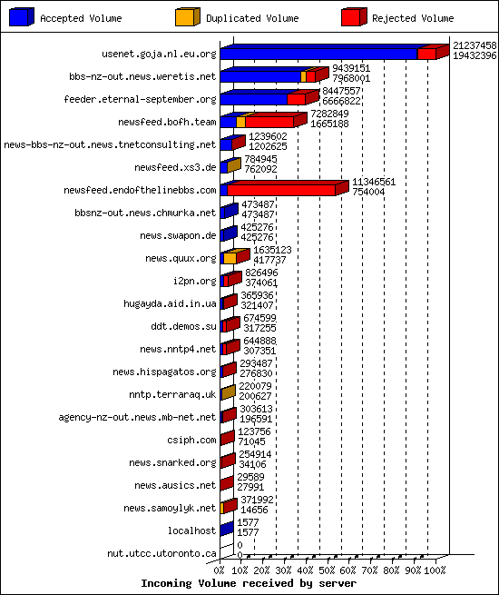 Incoming Volume received by server