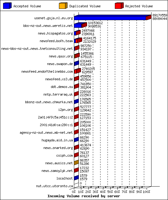 Incoming Volume received by server