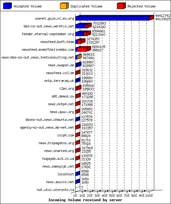 Incoming Volume received by server