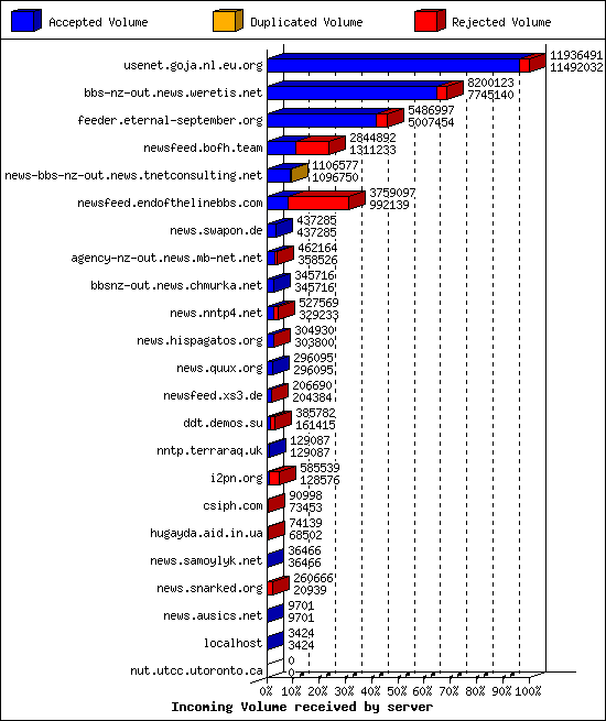 Incoming Volume received by server