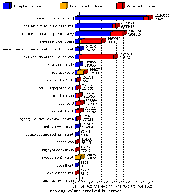 Incoming Volume received by server