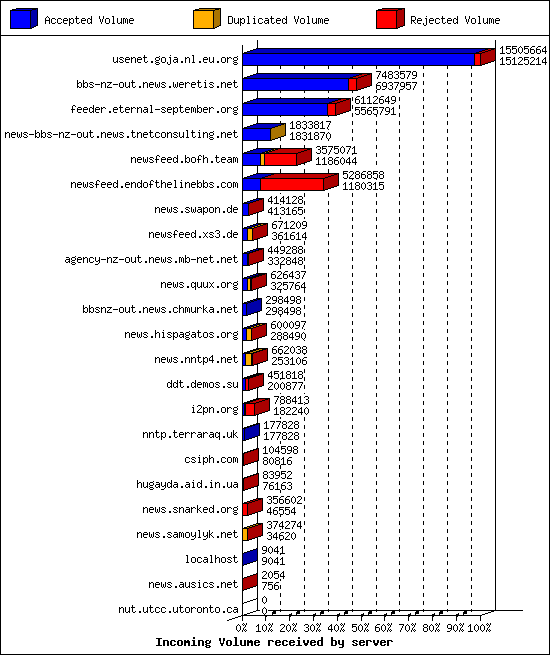 Incoming Volume received by server