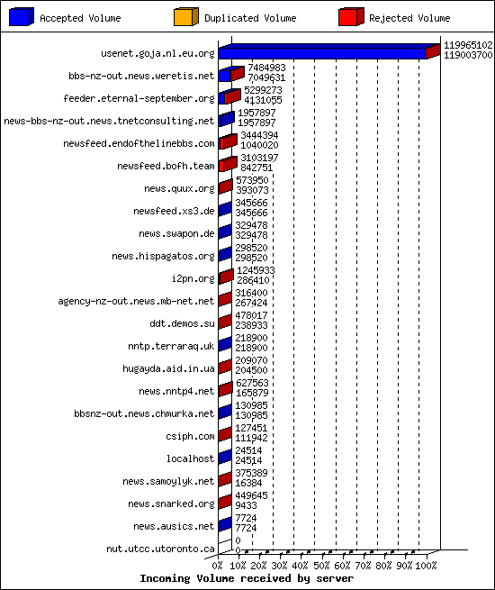 Incoming Volume received by server