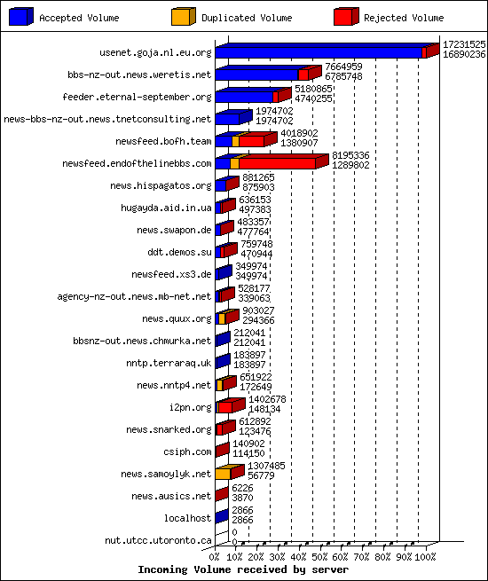 Incoming Volume received by server