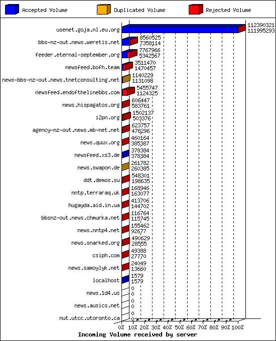 Incoming Volume received by server