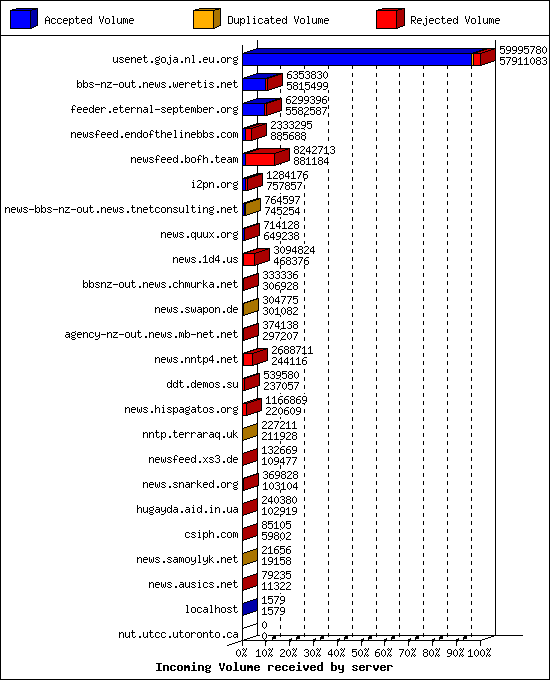 Incoming Volume received by server