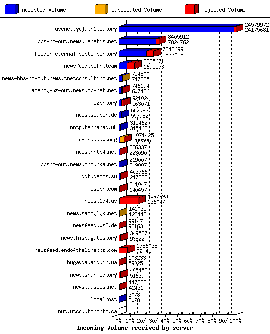 Incoming Volume received by server