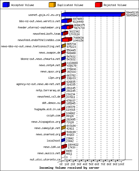 Incoming Volume received by server