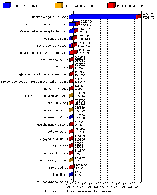 Incoming Volume received by server