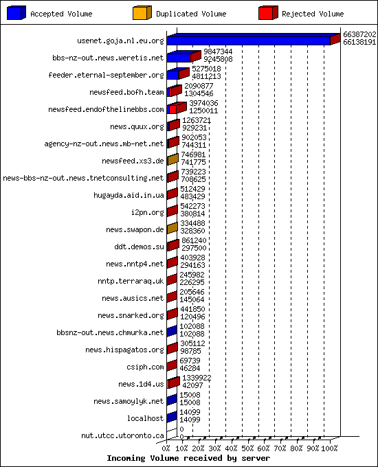 Incoming Volume received by server