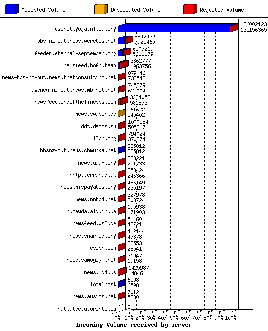 Incoming Volume received by server