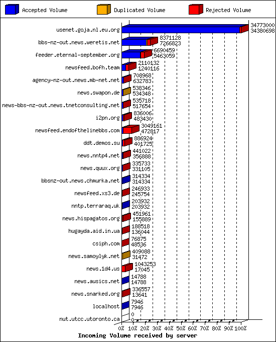 Incoming Volume received by server