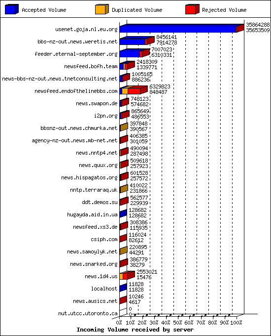 Incoming Volume received by server