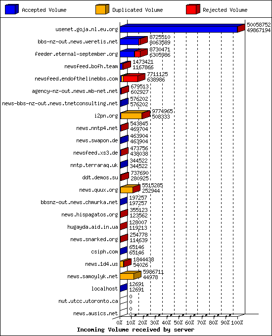 Incoming Volume received by server