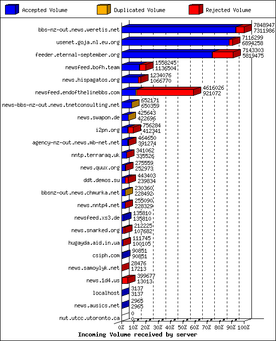 Incoming Volume received by server