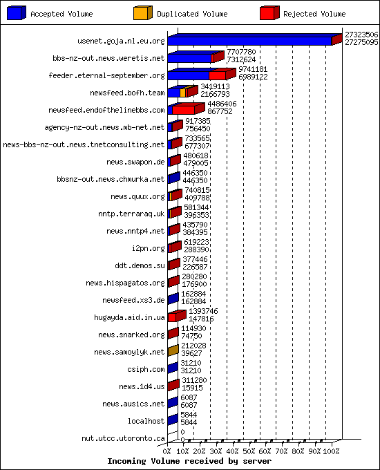 Incoming Volume received by server