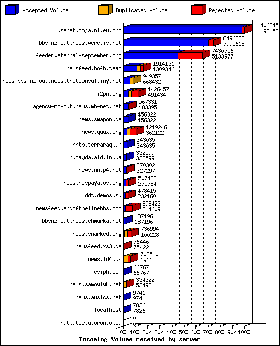 Incoming Volume received by server