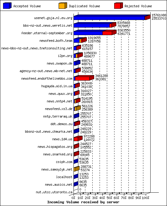 Incoming Volume received by server