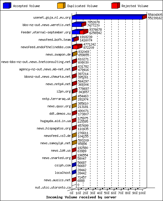 Incoming Volume received by server