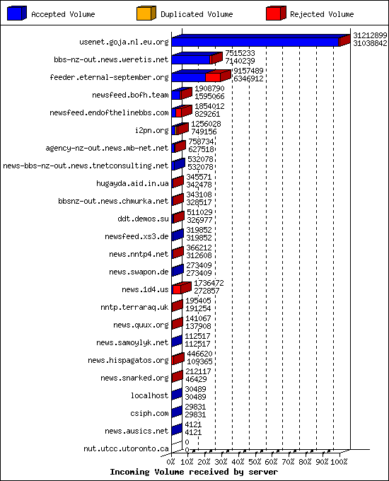 Incoming Volume received by server