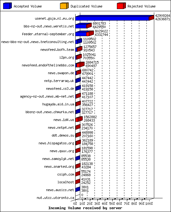 Incoming Volume received by server