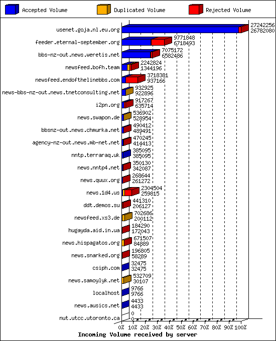 Incoming Volume received by server