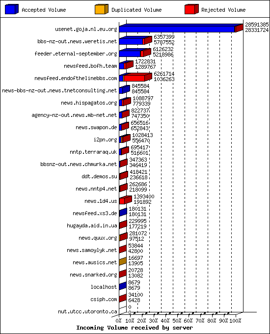 Incoming Volume received by server