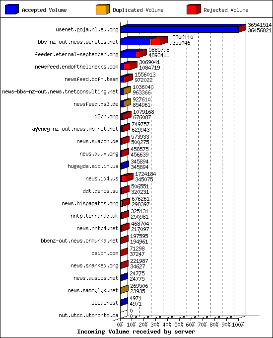 Incoming Volume received by server