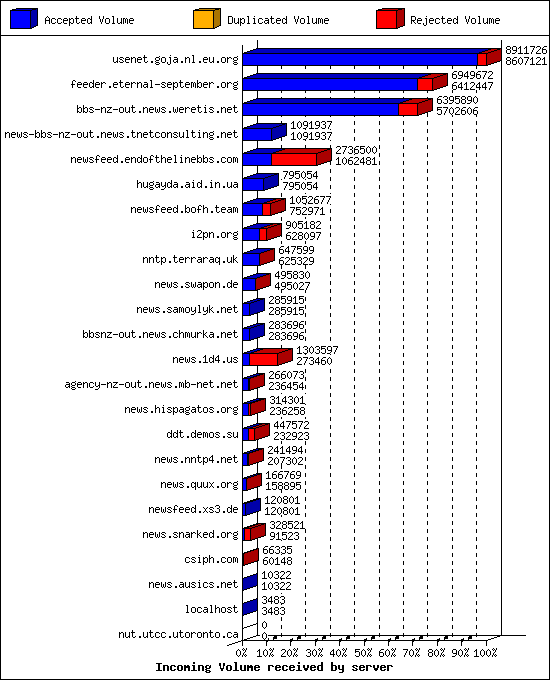 Incoming Volume received by server